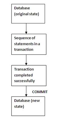 Transaction Management in SQL